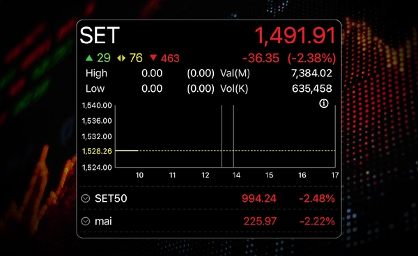 "หุ้นไทย" เปิดร่วง 36 จุด เซ่น "สงครามอิหร่าน" โบรกฯมองกลุ่มน้ำมันช่วยพยุง เตือนผันผวนสูง