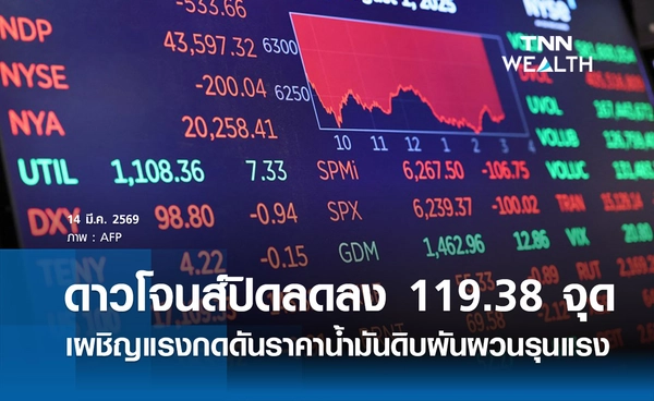 หุ้นดาวโจนส์วันนี้ 14 มีนาคม 2569 ปิดลดลง 119.38 เผชิญแรงกดดันจากราคาน้ำมันดิบผันผวนรุนแรง