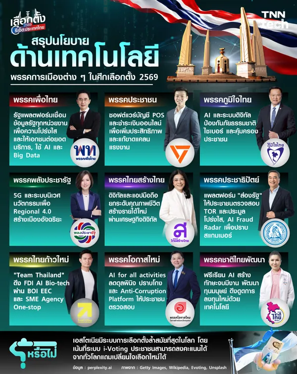 AI Election 2026 ปรากฏการณ์ใหม่พรรคการเมืองแห่ชูนวัตกรรม ปราบโกง-กู้เศรษฐกิจ