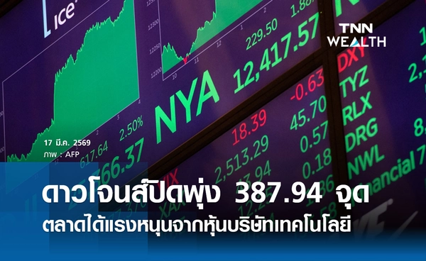 หุ้นดาวโจนส์วันนี้ 17 มีนาคม 2569 ปิดเพิ่มขึ้น 387.94 จุด ได้แรงหนุนจากหุ้นบริษัทเทคโนโลยี