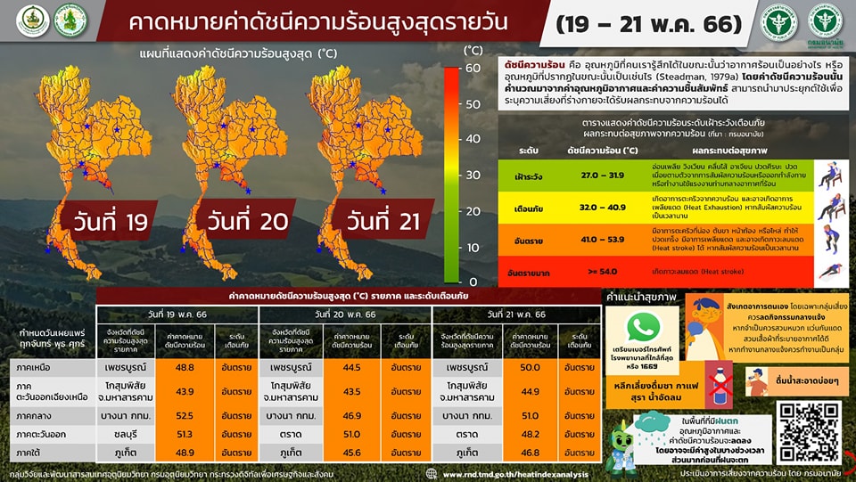 ร้อนระอุ! ดัชนีความร้อนสูงสุด 20 พฤษภาคม 2566 พื้นที่ไหน? อยู่ในระดับ อันตราย ร้อนระอุ! ดัชนีความร้อนสูงสุด 20 พฤษภาคม 2566 พื้นที่ไหน? อยู่ในระดับ อันตราย
