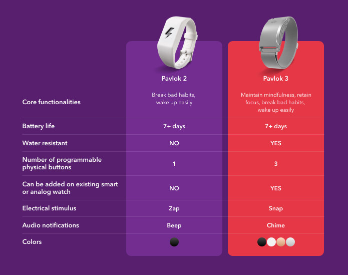 Pavlok 3 กำไลช็อตไฟฟ้า สำหรับคนที่อยากเลิกบุหรี่