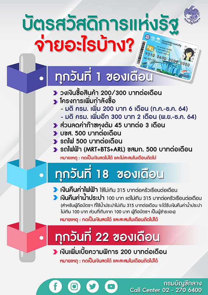 เช็กรายละเอียดบัตรสวัสดิการแห่งรัฐ จ่ายอะไร-โอนเงินเข้าวันไหนบ้าง?