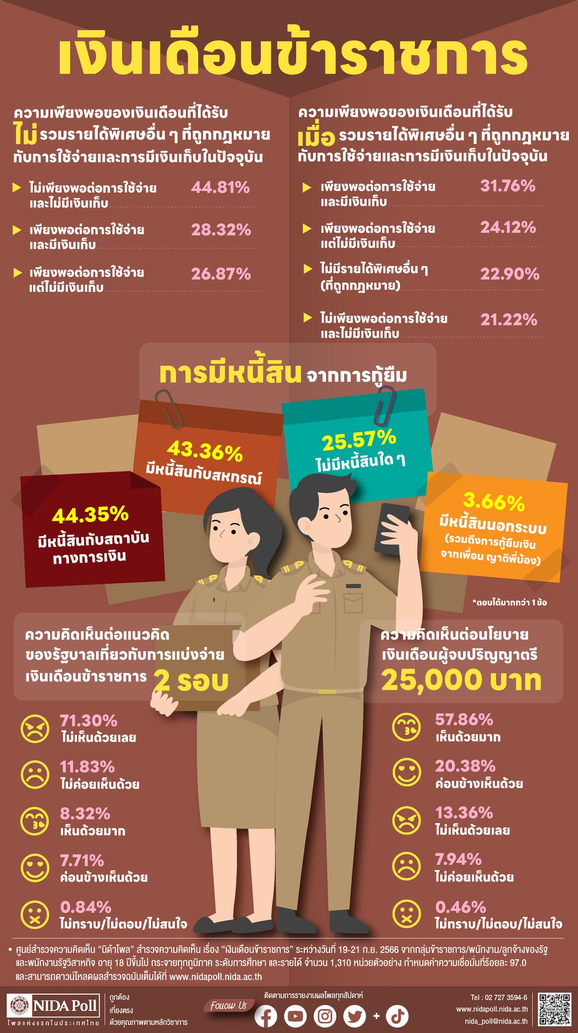 เงินเดือนข้าราชการ ผลสำรวจล่าสุดไม่พอใช้-ไม่มีเงินเก็บ ค้านแบ่งจ่าย 2 รอบ เงินเดือนข้าราชการ ผลสำรวจล่าสุดไม่พอใช้-ไม่มีเงินเก็บ ค้านแบ่งจ่าย 2 รอบ