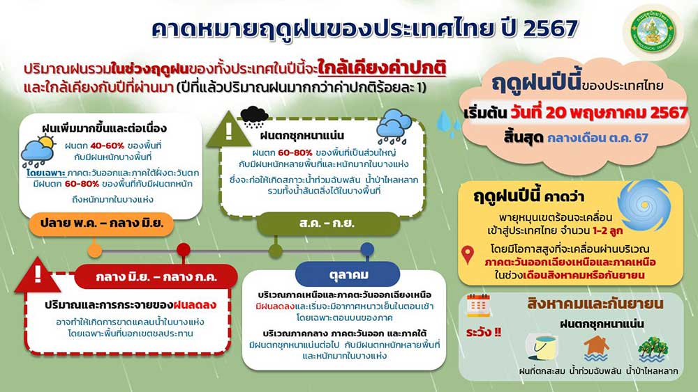 ประเทศไทยเริ่มต้นสู่ ฤดูฝน 2567 แล้ว เดือนไหนฝนตกต่อเนื่อง - ฝนตกชุกหนาแน่น เช็กที่นี่