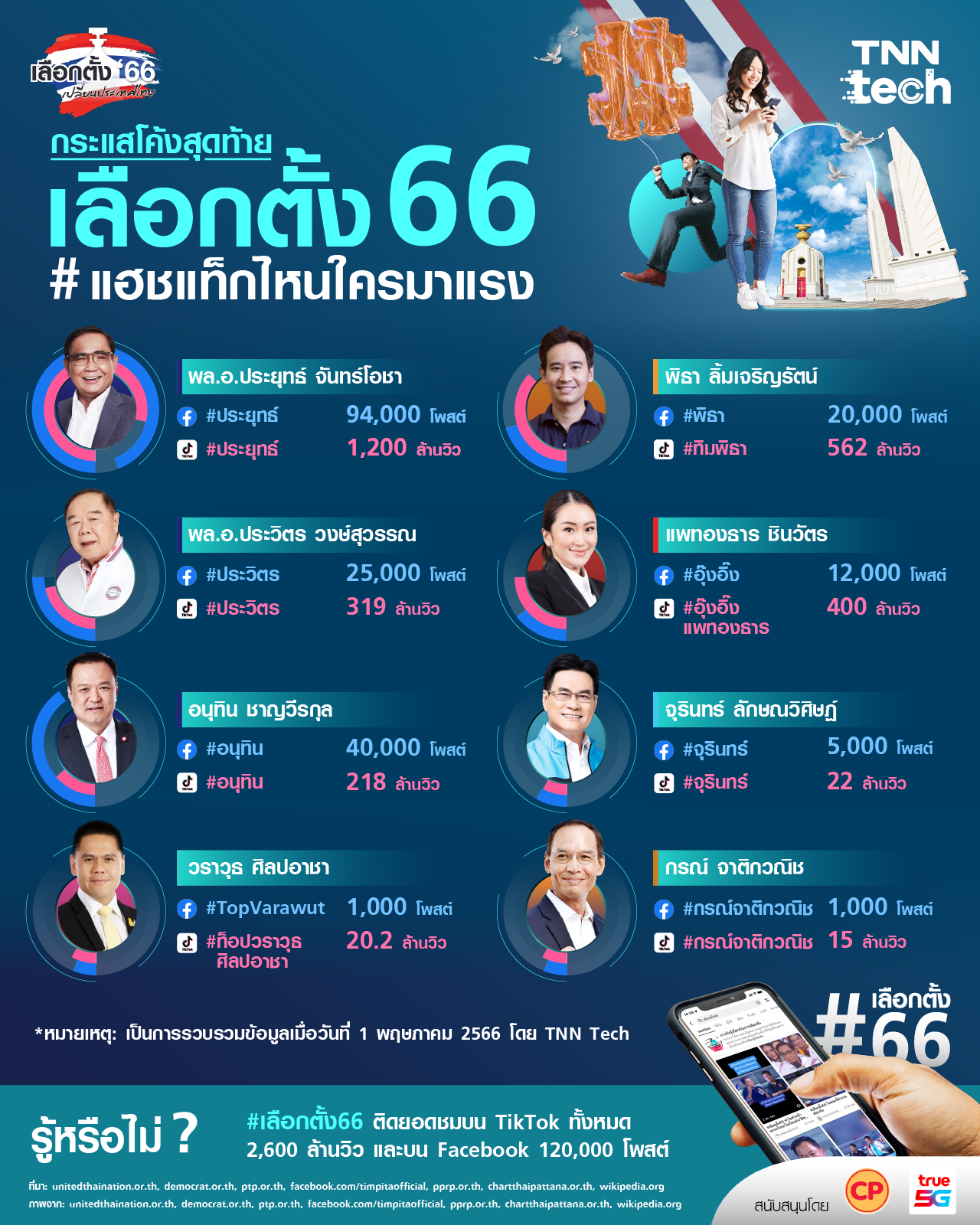 เลือกตั้ง 2566 เช็กเรตติ้งแคนดิเดต 8 พรรคจากแฮชแท็กบนโซเขียล