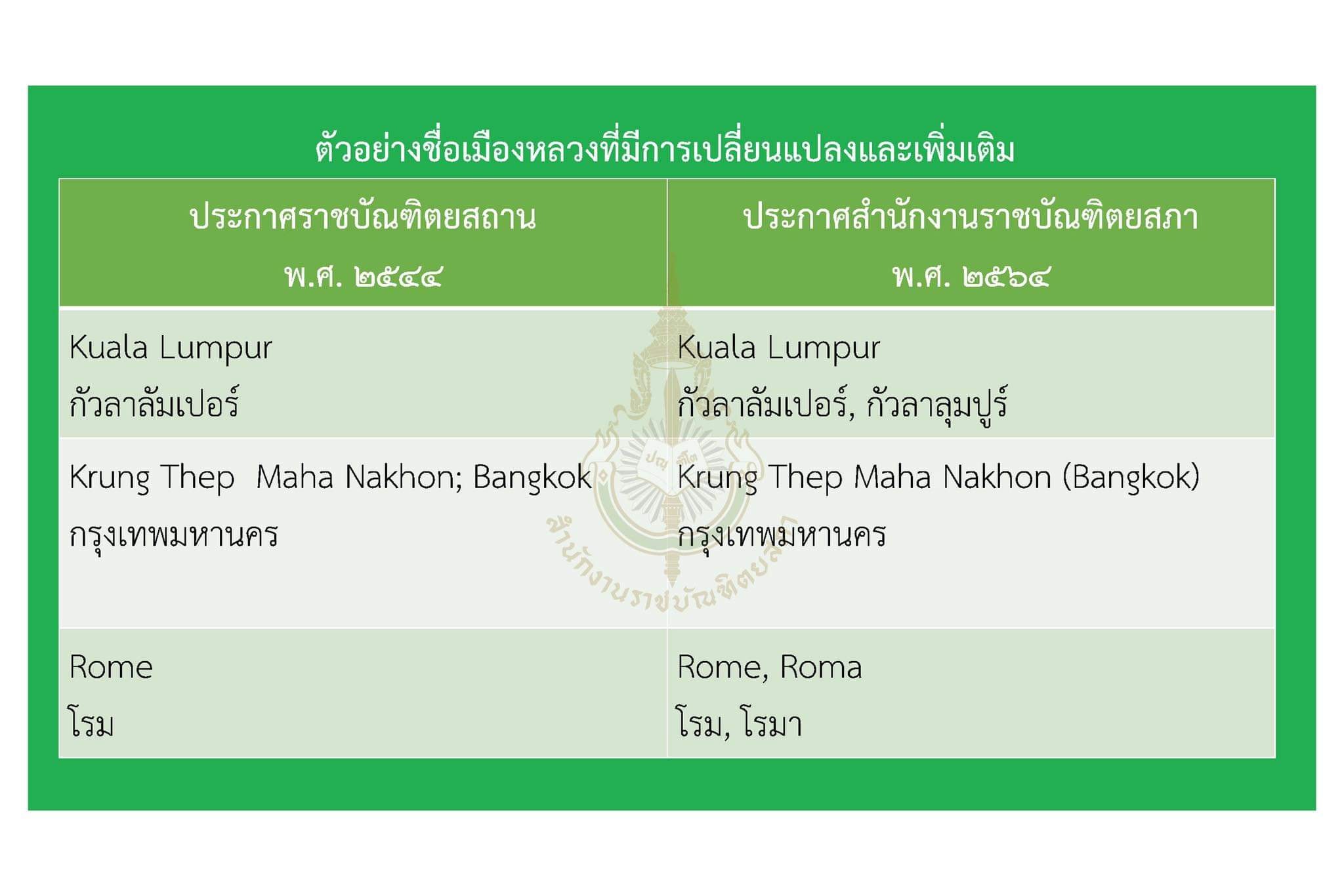 รัชดา เผย ราชบัณฑิตยสภา ปรับชื่อ Krung Thep Maha Nakhon เพื่อเป็นมาตรฐานทางราชการ รัชดา เผย ราชบัณฑิตยสภา ปรับชื่อ Krung Thep Maha Nakhon เพื่อเป็นมาตรฐานทางราชการ