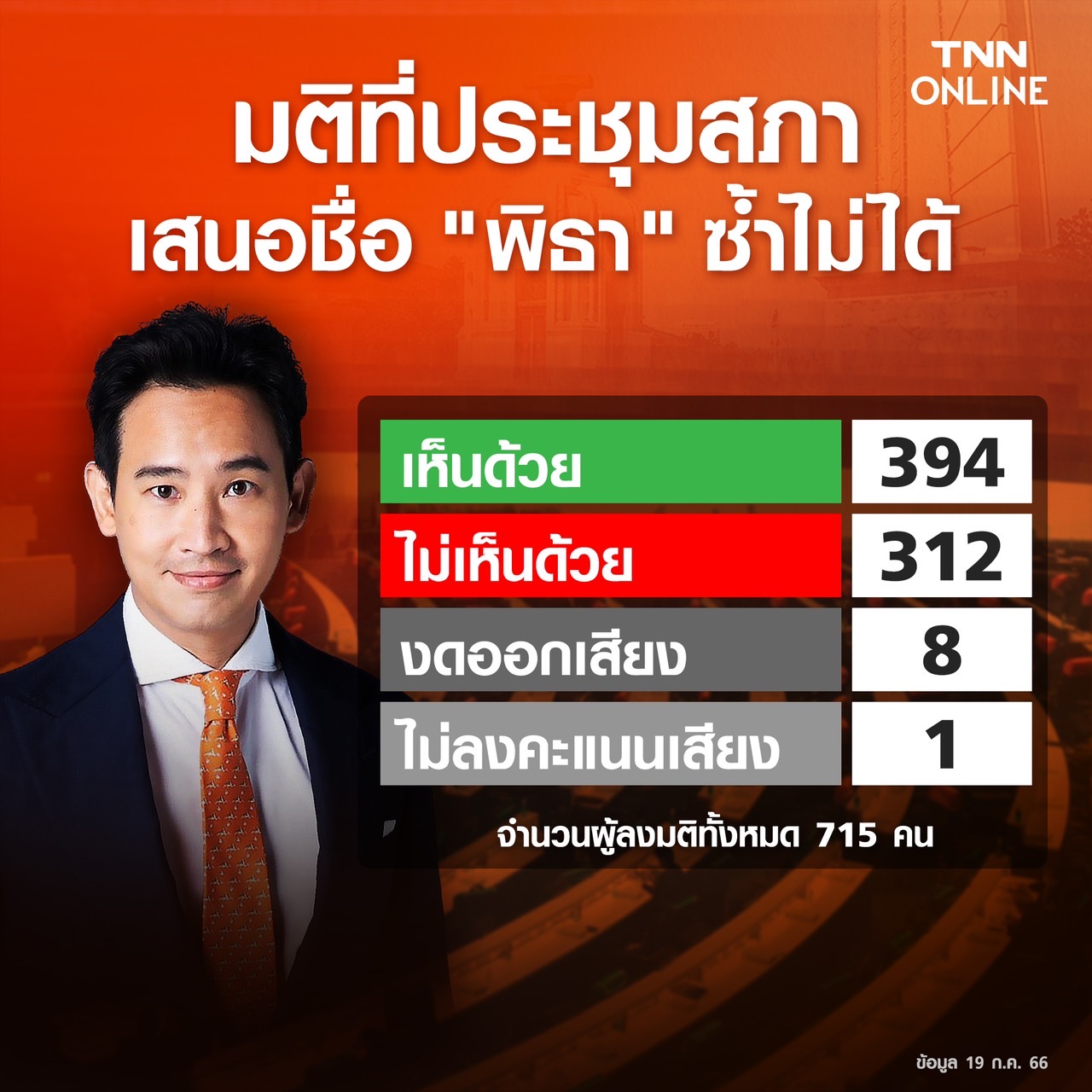 โหวตนายกฯรอบ 2 ที่ประชุมรัฐสภาฯลงมติไม่สามารถเสนอชื่อ พิธา ซ้ำได้อีก
