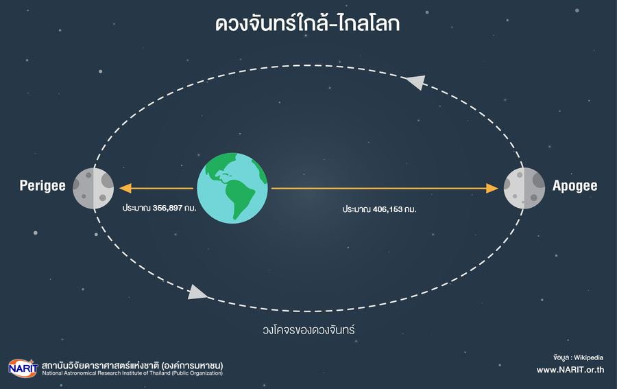 ซูเปอร์ฟูลมูน คืน วันอาสาฬหบูชา ห้ามพลาด! ชมดวงจันทร์เต็มดวงใกล้โลกที่สุดในรอบปี ซูเปอร์ฟูลมูน คืน วันอาสาฬหบูชา ห้ามพลาด! ชมดวงจันทร์เต็มดวงใกล้โลกที่สุดในรอบปี