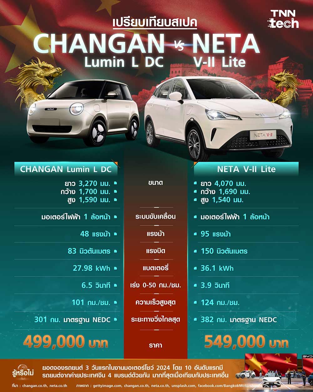 เทียบสเปครถยนต์พลังงานไฟฟ้า CHANGAN Lumin L DC และ NETA V-II Lite เทียบสเปครถยนต์พลังงานไฟฟ้า CHANGAN Lumin L DC และ NETA V-II Lite
