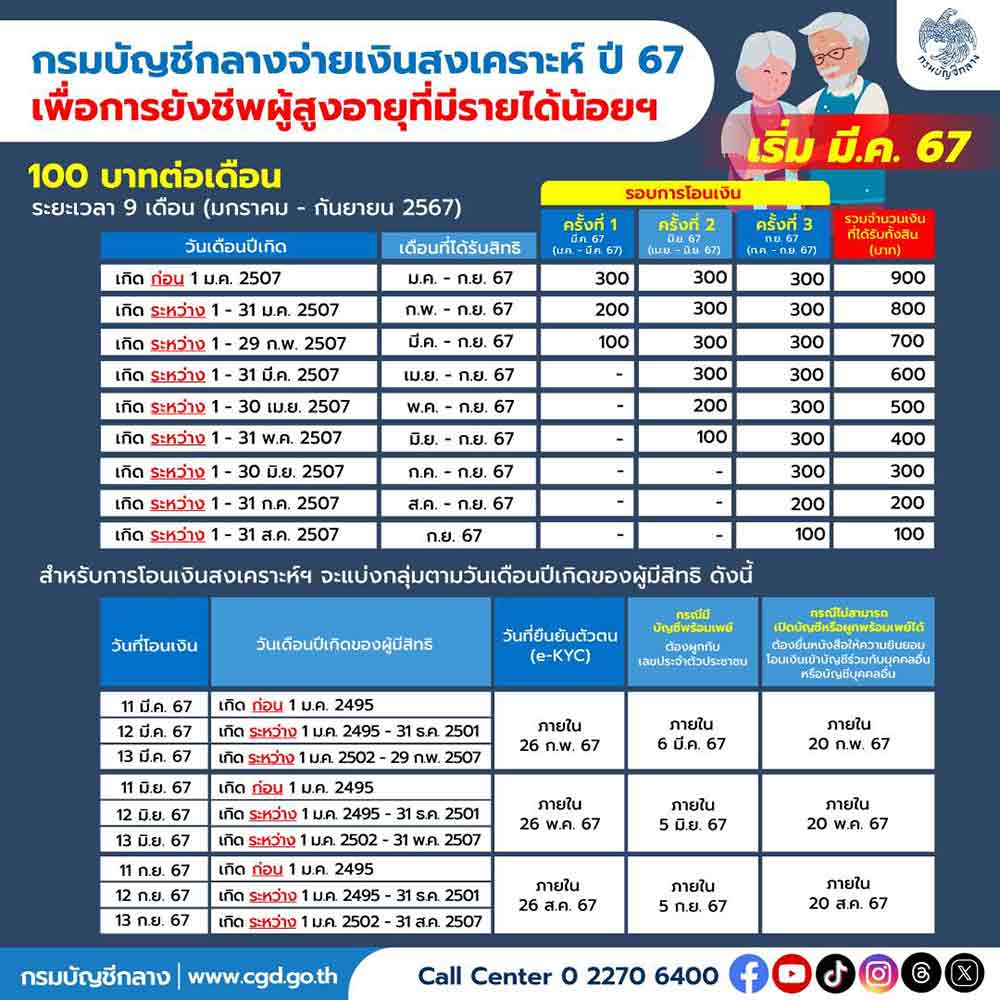 เริ่มโอนรอบแรกเดือนมีนาคม 2567 เงินสงเคราะห์ผู้สูงอายุรายได้น้อย รวม 900 บาท