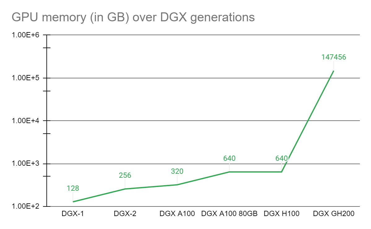 DGX GH200 แพลตฟอร์มอภิมหาซูเปอร์คอมพิวเตอร์น้องใหม่จาก Nvidia