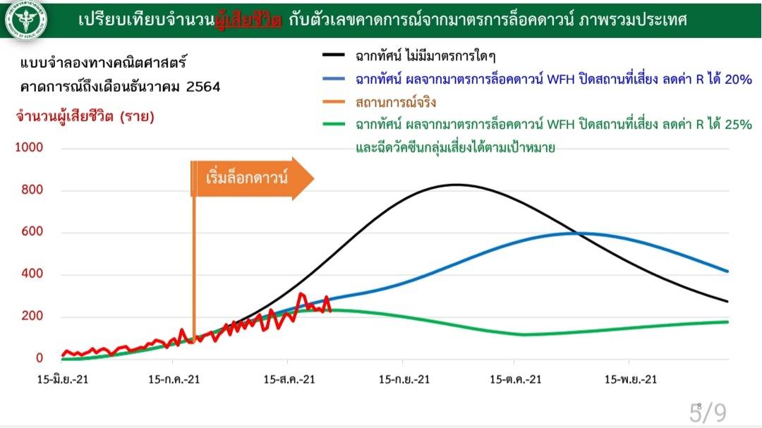 สธ.เตรียมเสนอ ศบค.ในวันพรุ่งนี้ เปิดให้นั่งกินร้านอาหาร 50%