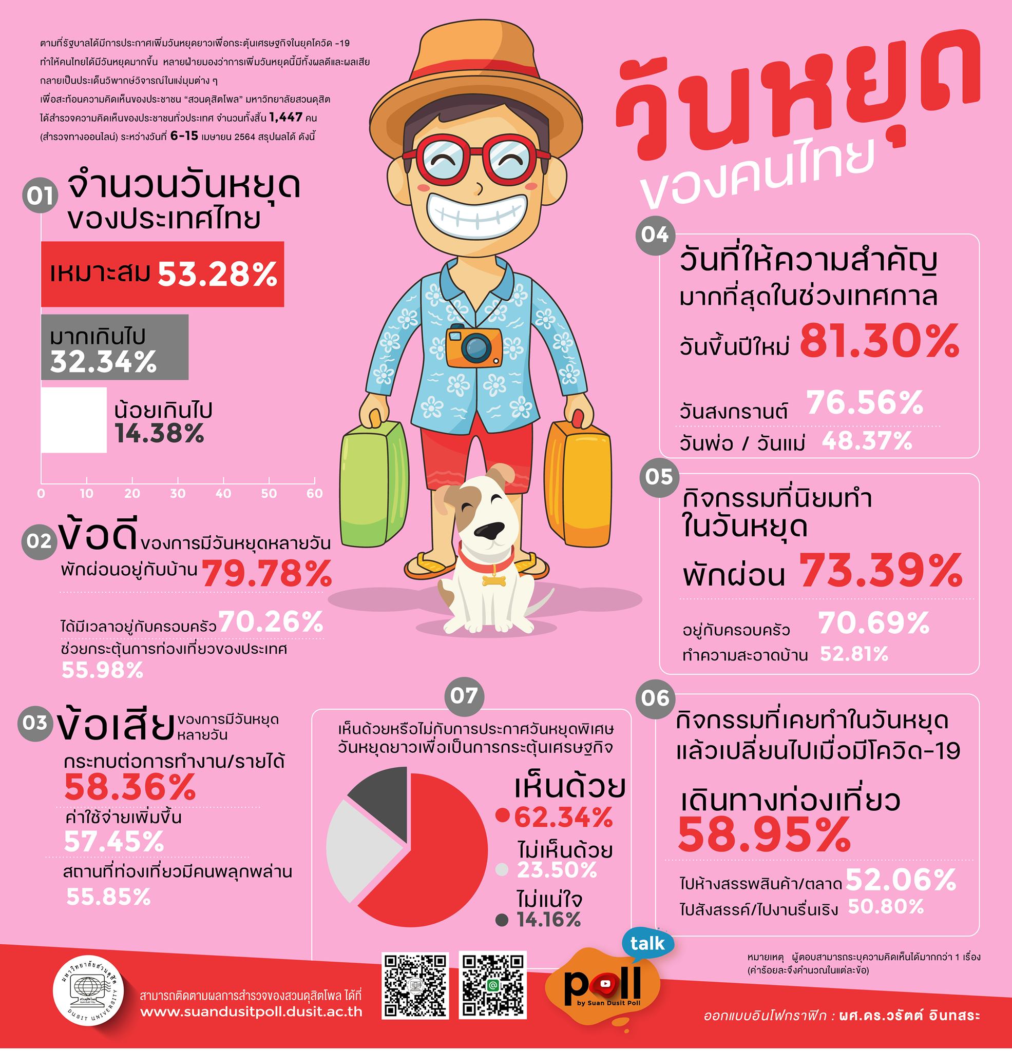 คนมองวันหยุดไทยเหมาะสม หลายวันได้พักผ่อน แต่ยอมรับกระทบงาน-รายได้