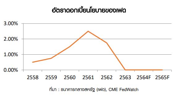 จับตาการประชุมเฟดมีผลต่อราคาทองคำ โดย ฮั่วเซ่งเฮง 