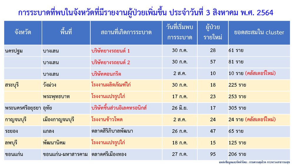 เช็กเลยที่นี่! คลัสเตอร์ใหม่โผล่อีก 4 แห่ง กระจายใน 3 จังหวัด! เช็กเลยที่นี่! คลัสเตอร์ใหม่โผล่อีก 4 แห่ง กระจายใน 3 จังหวัด!
