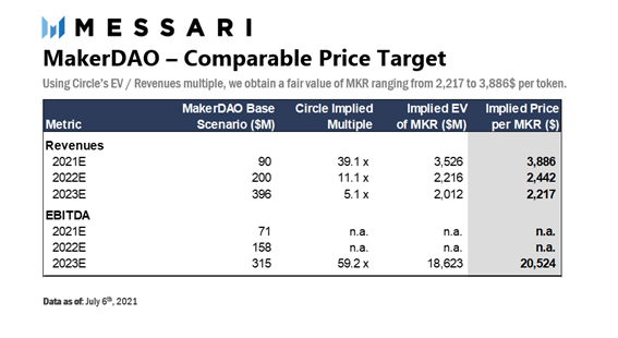 สินทรัพย์ดิจิทัลกับการประเมิน Valuation (กรณีศึกษา MakerDAO) ตอนจบ โดย Zipmex สินทรัพย์ดิจิทัลกับการประเมิน Valuation (กรณีศึกษา MakerDAO) ตอนจบ โดย Zipmex