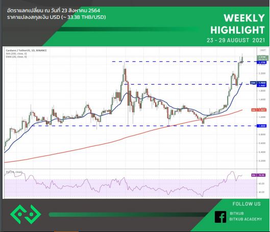 เหรียญ“ADA”พุ่งแตะระดับสูงสุด ขึ้นแท่นเป็นคริปโทเคอร์เรนซีที่ใหญ่เป็นอันดับ3 ของโลก