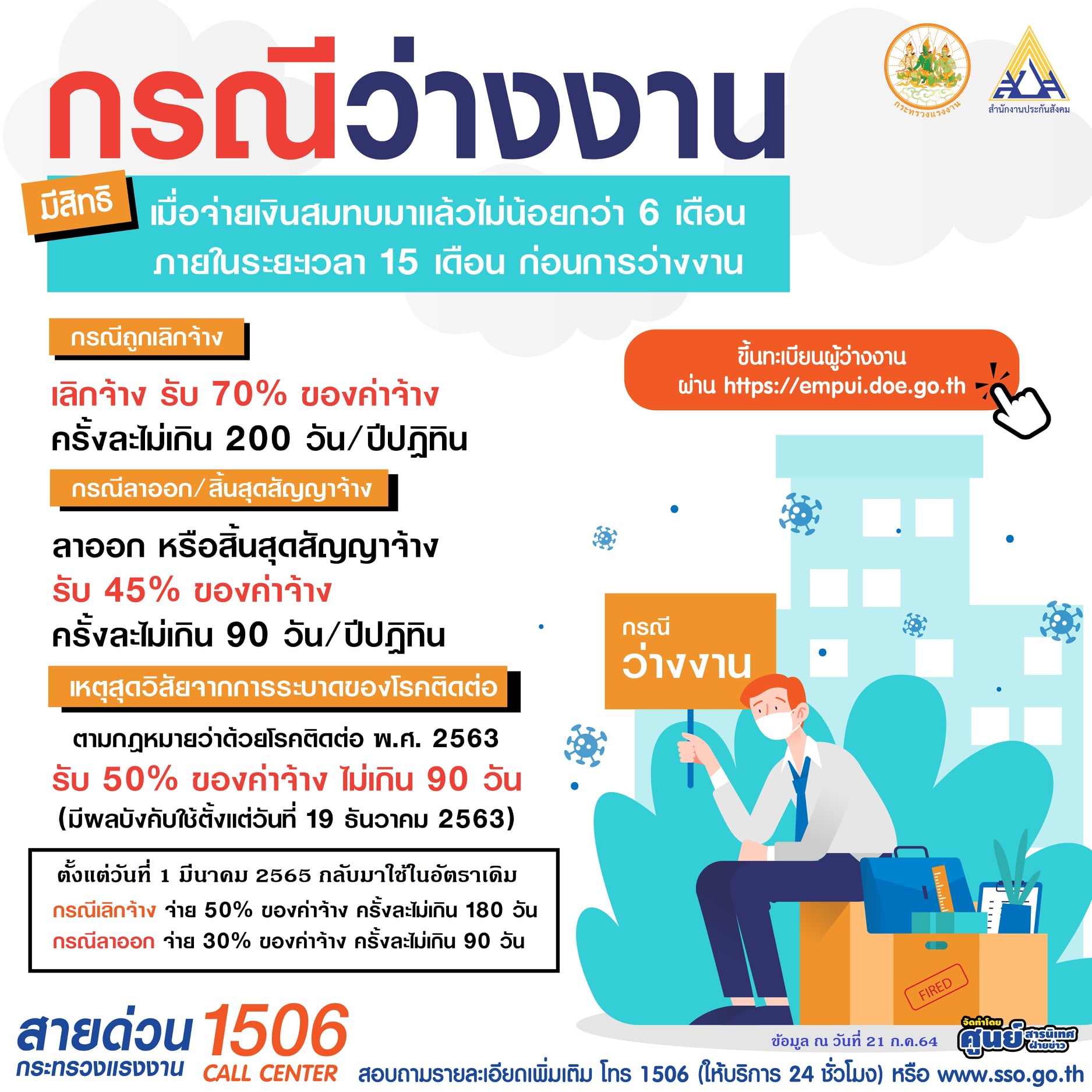 ตกงาน ว่างงาน ประกันสังคม จ่ายเยียวยาลูกจ้างมาตรา 33 เท่าไร? ตกงาน ว่างงาน ประกันสังคม จ่ายเยียวยาลูกจ้างมาตรา 33 เท่าไร?