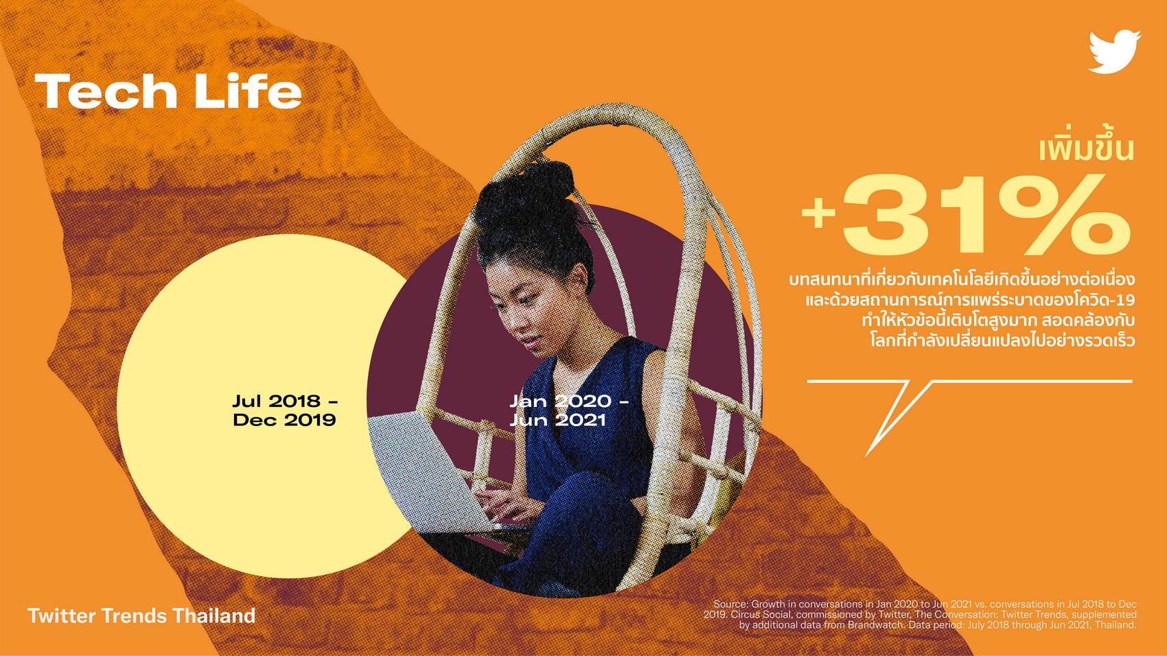 ทวิตเตอร์เจาะลึก 6 เทรนด์มาแรงช่วยดันแบรนด์เหนือคู่แข่ง ทวิตเตอร์เจาะลึก 6 เทรนด์มาแรงช่วยดันแบรนด์เหนือคู่แข่ง