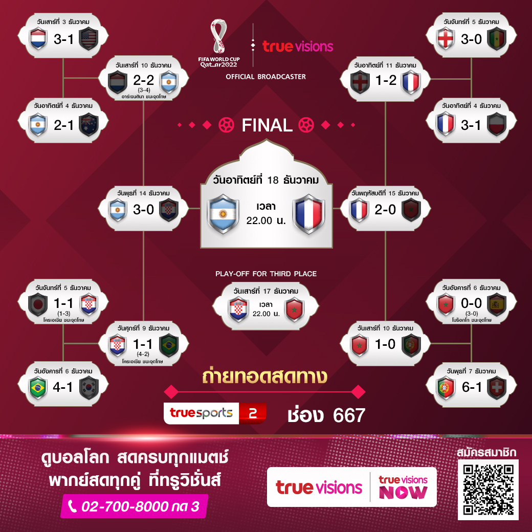 'เกรท วรินทร - เต๋า เศรษฐพงศ์' เฮลั่น!! ฝรั่งเศส ชนะ โมร็อกโก เข้ารอบชิงฟุตบอลโลก 'เกรท วรินทร - เต๋า เศรษฐพงศ์' เฮลั่น!! ฝรั่งเศส ชนะ โมร็อกโก เข้ารอบชิงฟุตบอลโลก