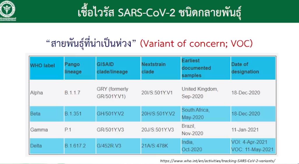 ไทยเฝ้าระวัง สายพันธุ์อินเดีย 2 หลังพบการแพร่ระบาดเร็วกว่าสายพันธุ์อังกฤษถึง 40%