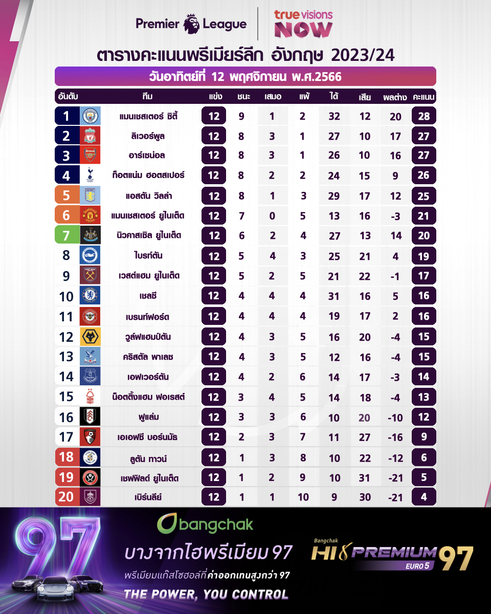 สรุปตารางคะแนน พรีเมียร์ลีก อังกฤษ ฤดูกาล 2023-24 สัปดาห์ที่ 12