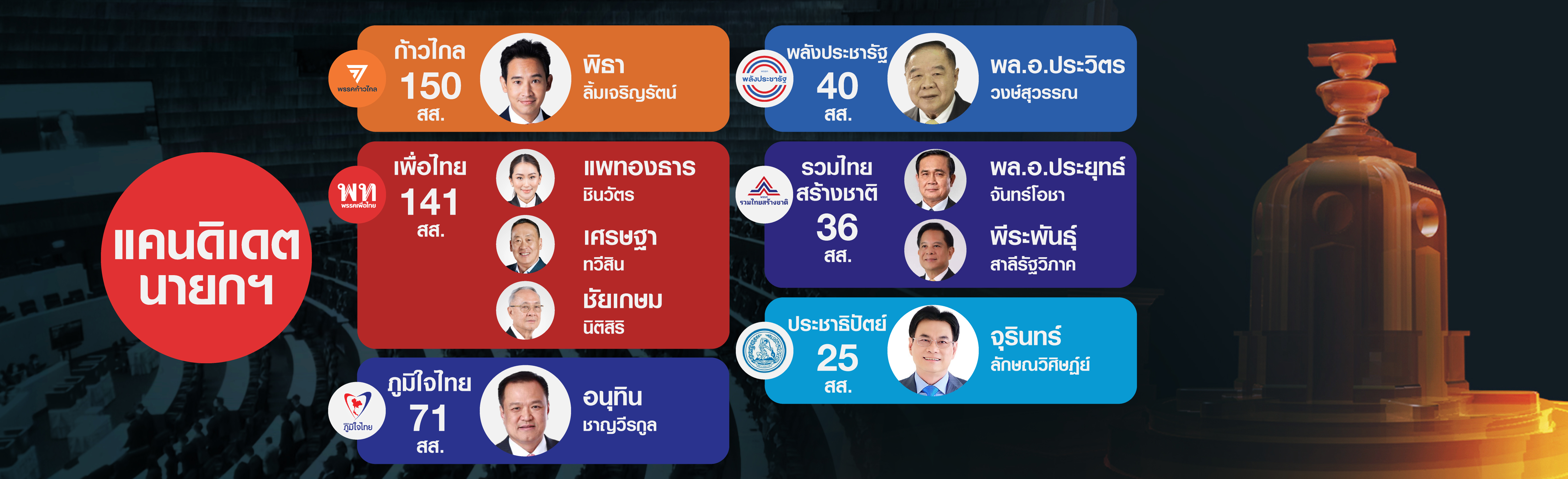 เพื่อไทยพลิกขั้ว ตั้งรัฐบาลใหม่ไร้ก้าวไกล? เพื่อไทยพลิกขั้ว ตั้งรัฐบาลใหม่ไร้ก้าวไกล?