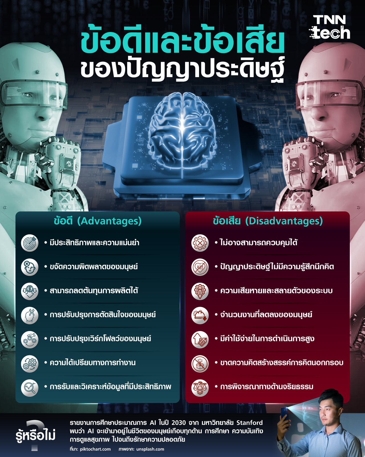 ข้อดีและข้อเสียของปัญญาประดิษฐ์ (Artificial Intelligence) ข้อดีและข้อเสียของปัญญาประดิษฐ์ (Artificial Intelligence)