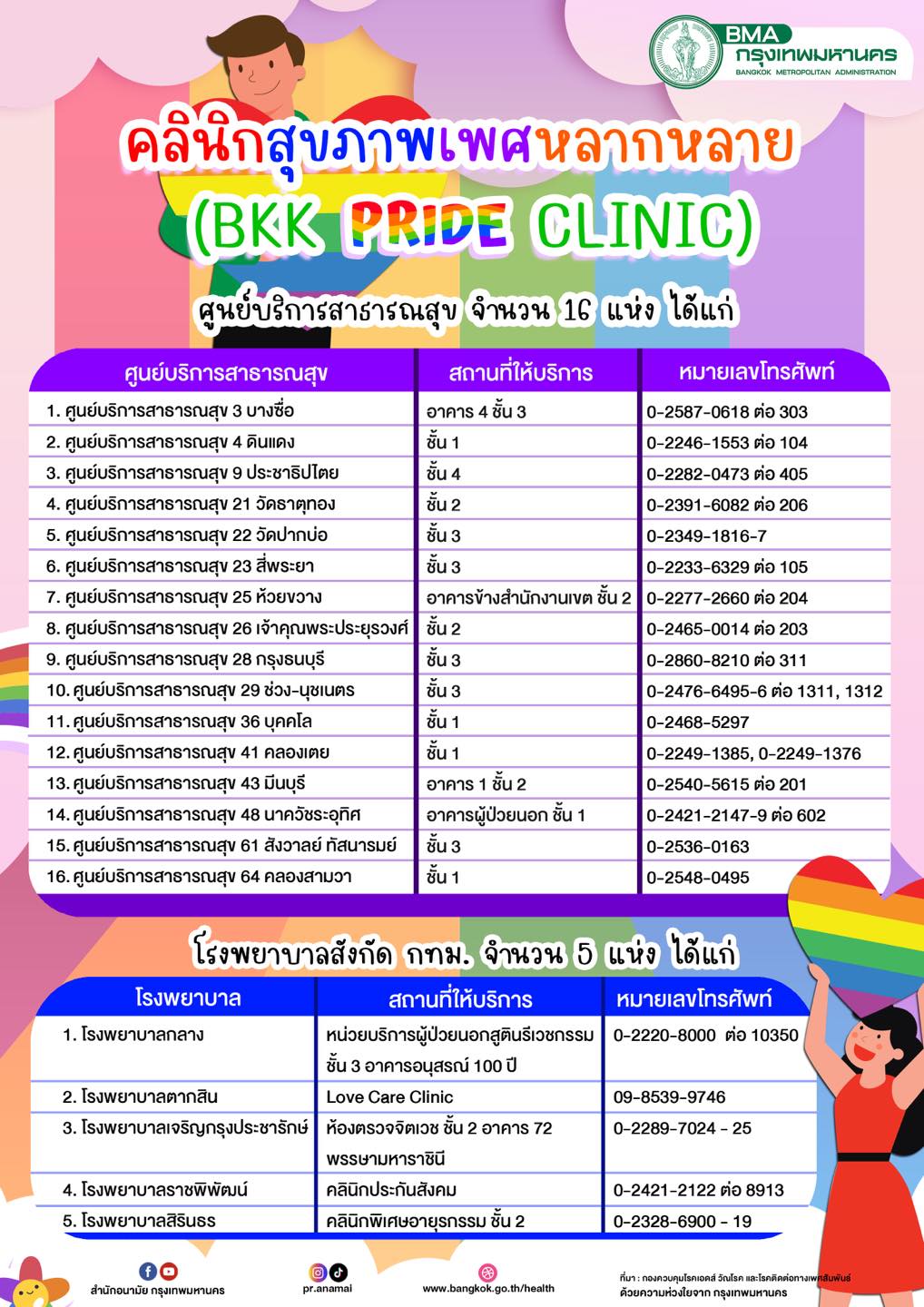 รวมพิกัดศูนย์คลินิกสุขภาพเพศหลากหลายทั่ว กทม. อัพเดทที่นี่