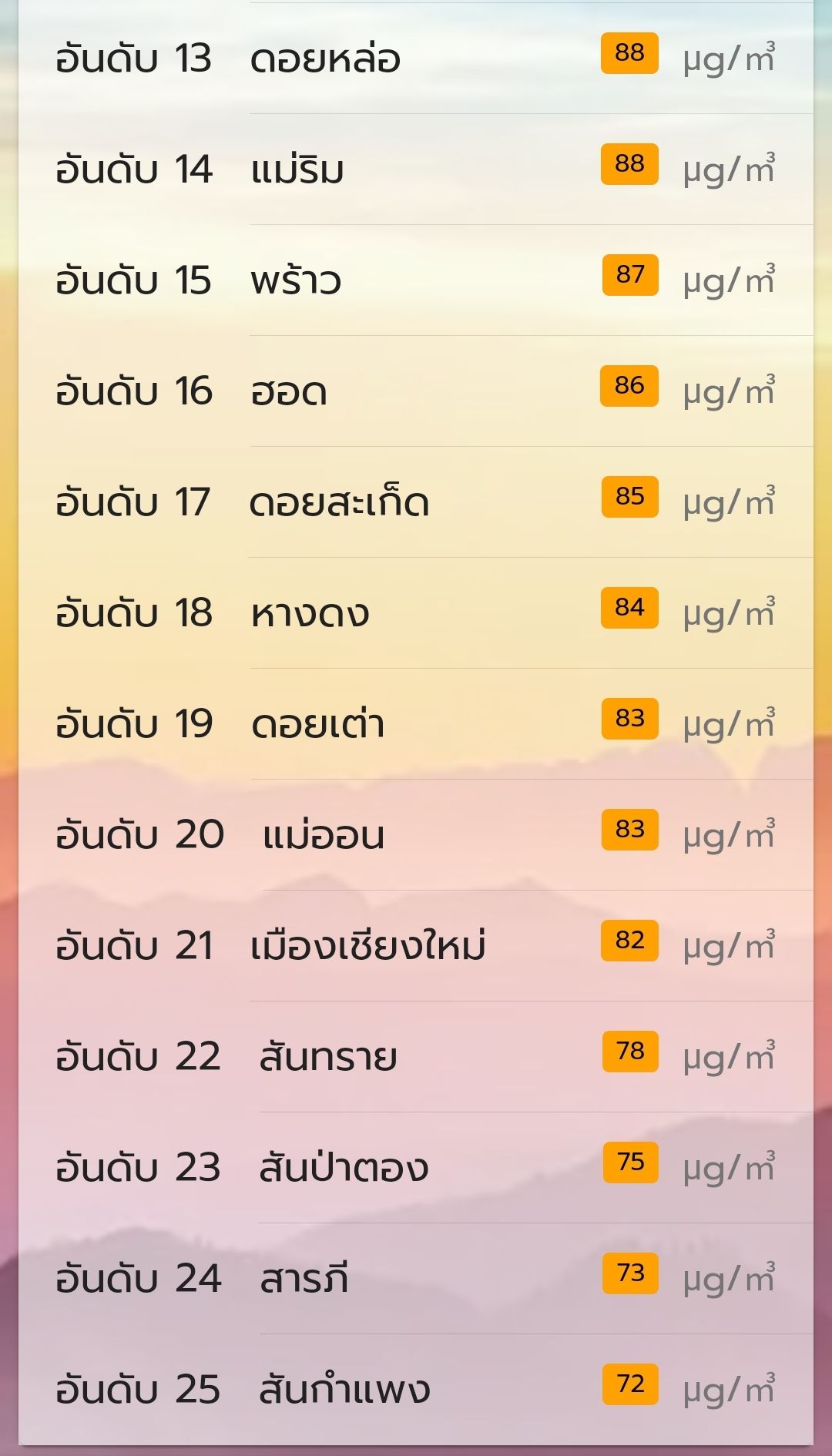 ฝุ่น PM2.5 เชียงใหม่วันนี้ รั้งอันดับ 2 “เมืองคุณภาพอากาศแย่ที่สุดในโลก” ฝุ่น PM2.5 เชียงใหม่วันนี้ รั้งอันดับ 2 “เมืองคุณภาพอากาศแย่ที่สุดในโลก”