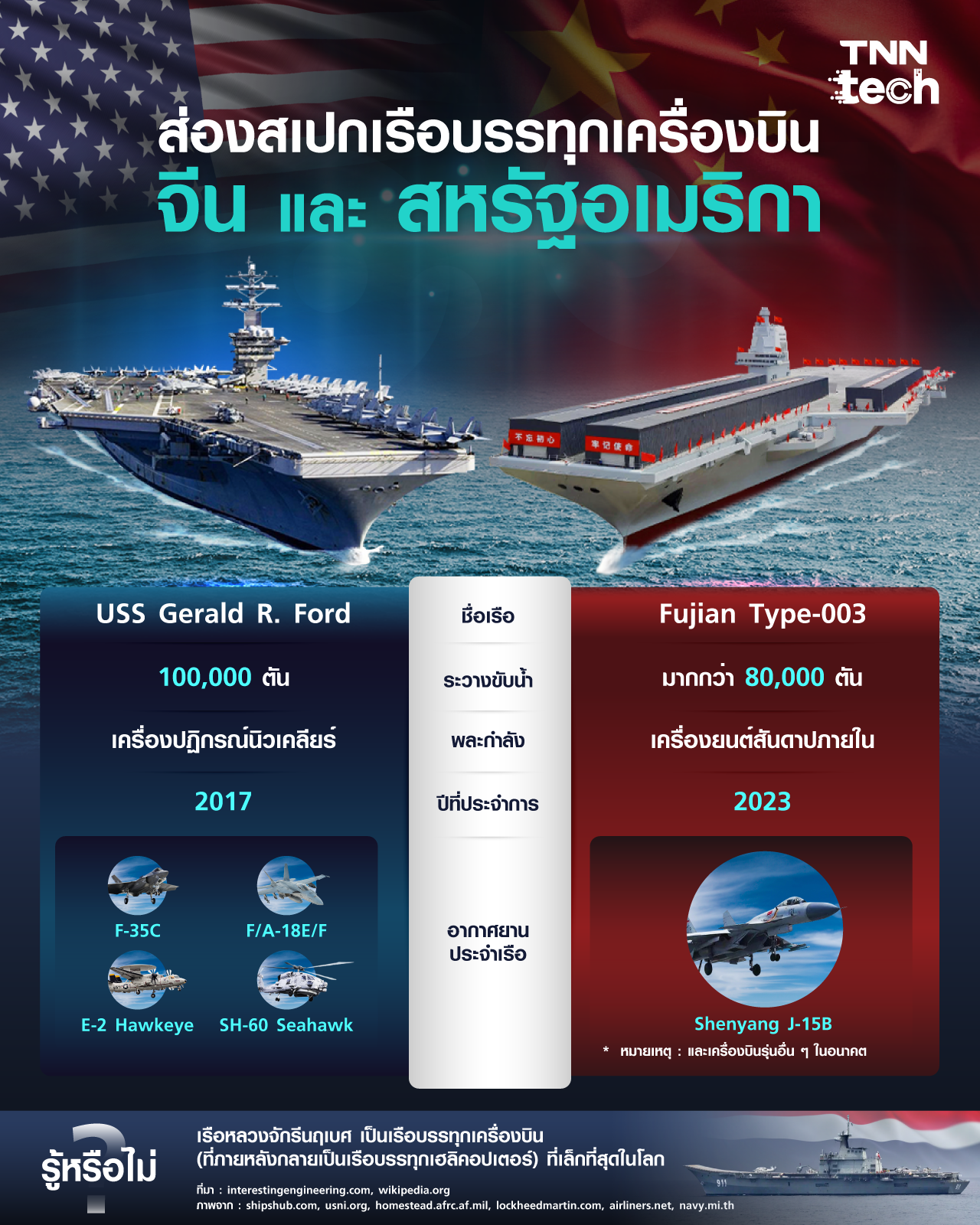 สำรวจที่สุดของเรือบรรทุกเครื่องบินจากจีนและสหรัฐอเมริกา