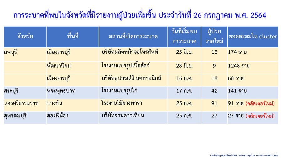 ผุดรายวัน! คลัสเตอร์ใหม่โผล่อีกใน 3 จังหวัด ติดเชื้อแล้วนับร้อย