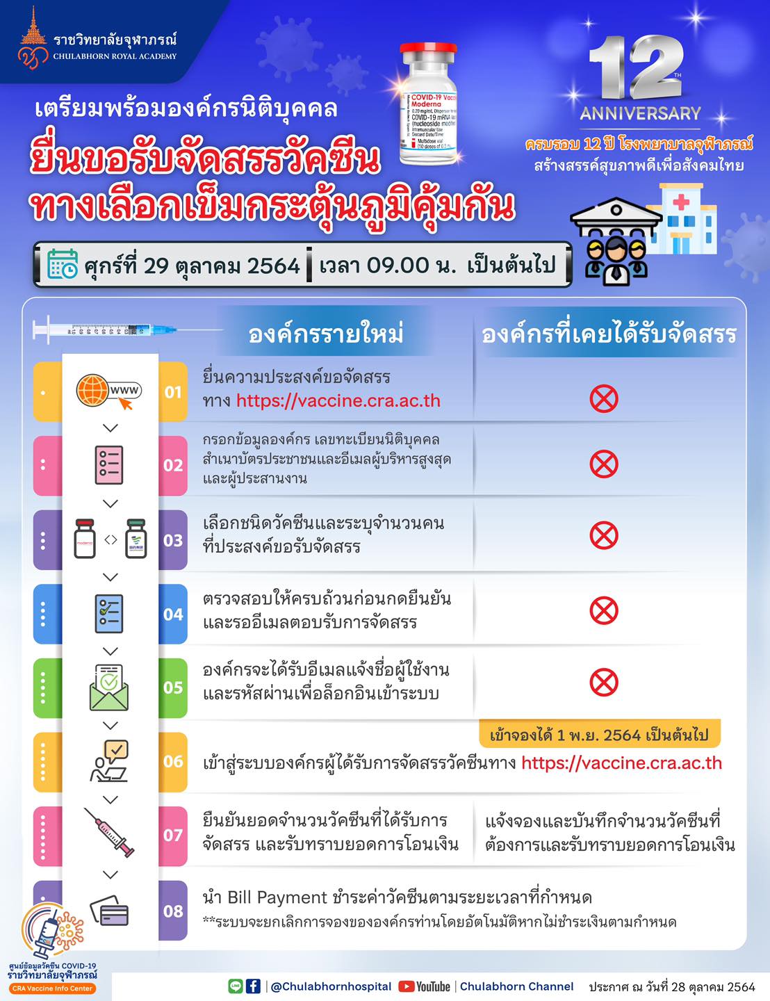 เปิดขั้นตอน ยื่นขอรับจัดสรรวัคซีนซิโนฟารม์-โมเดอร์นา สำหรับองค์กรรายใหม่