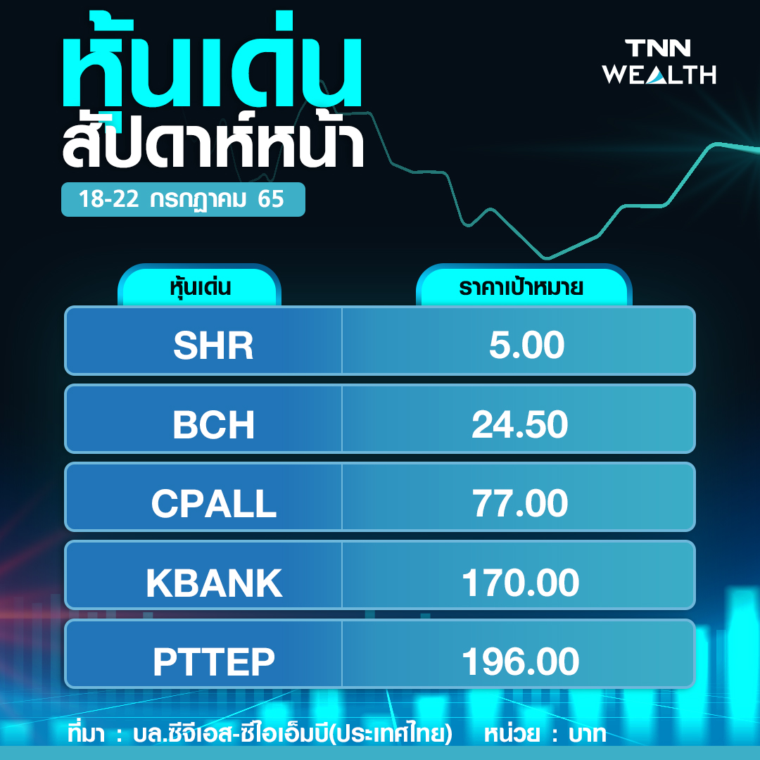 ลุ้นหุ้นไทยรีบาวด์ ระวัง! ปัจจัยเสี่ยงกดตลาด คัด 5 หุ้น Defensive ลุ้นหุ้นไทยรีบาวด์ ระวัง! ปัจจัยเสี่ยงกดตลาด คัด 5 หุ้น Defensive