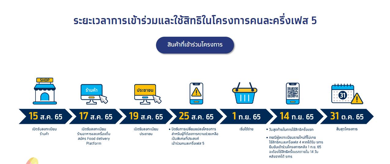 คนละครึ่งเฟส 5 เปิดขั้นตอนยืนยันสิทธิผ่านเว็บไซต์ www.คนละครึ่ง.com