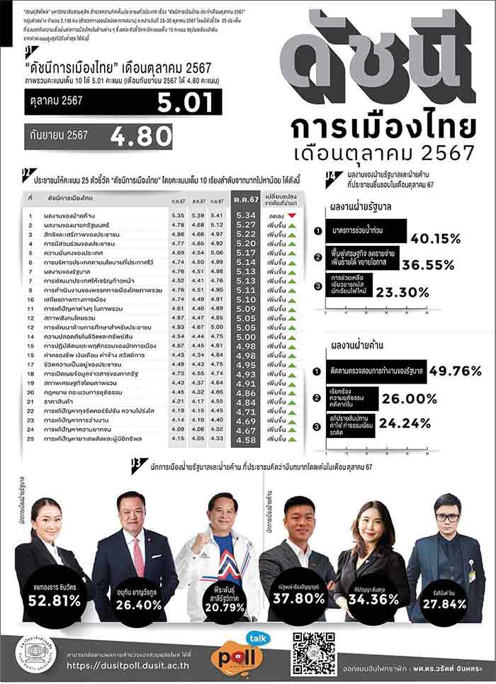 ดุสิตโพล เผยประชาชนให้คะแนนผลงานนายกฯ แพทองธาร พุ่งสูงขึ้นต่อเนื่อง