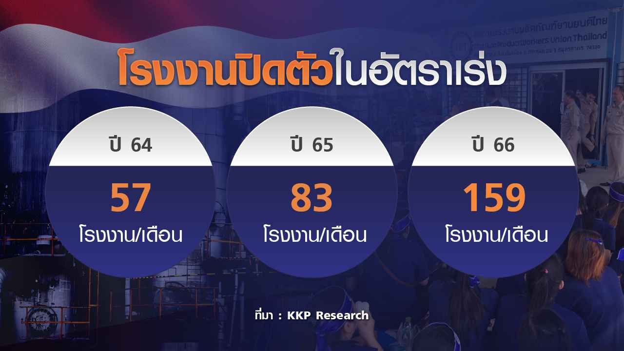 โรงงานแห่ปิดตัวสัญญาณเตือนแข่งขันยาก