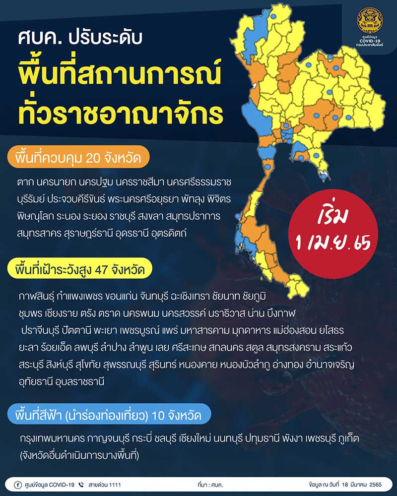 ศบค.เคาะปรับโซนสีใหม่ สีเหลือง 47 จว. เพิ่ม เชียงใหม่-เพชรบุรี นำร่องท่องเที่ยว