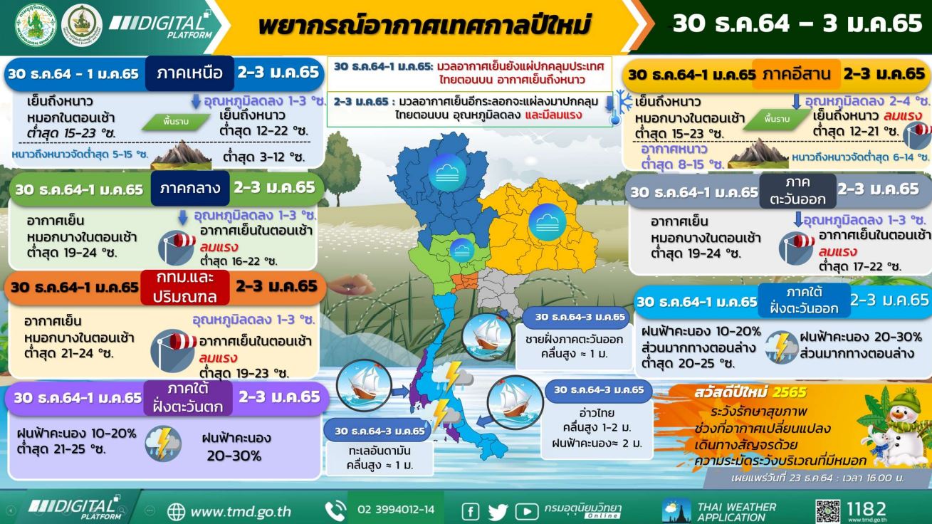 กรมอุตุฯ พยากรณ์สภาพอากาศปีใหม่ เหนือ-อีสาน ยังหนาว กทม. เย็นสุด 21 องศาฯ
