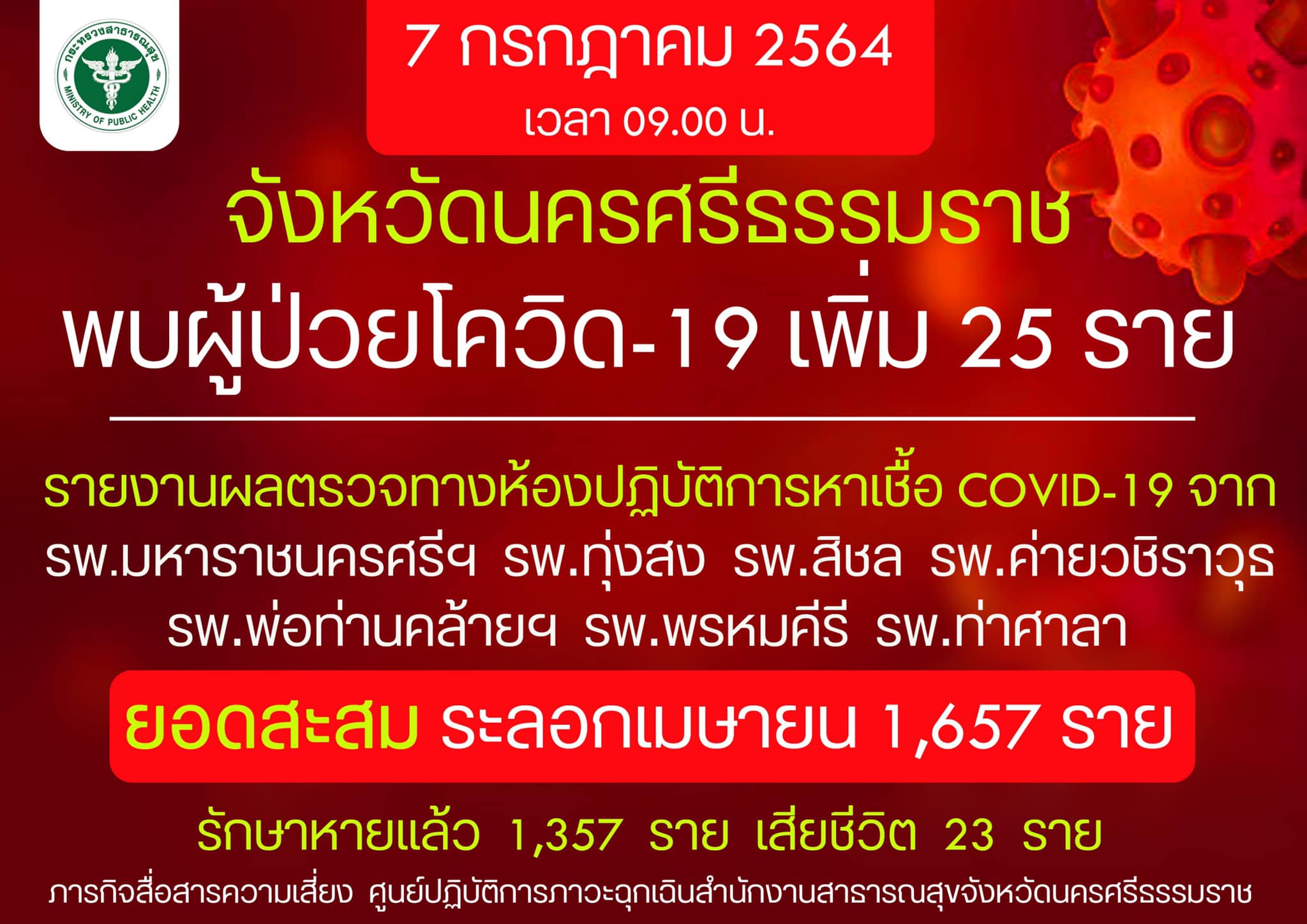 จ.นครศรีธรรมราช พบผู้ติดเชื้อใหม่ 25 ราย เสียชีวิตสะสม 23 ราย จ.นครศรีธรรมราช พบผู้ติดเชื้อใหม่ 25 ราย เสียชีวิตสะสม 23 ราย