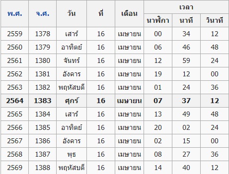 ประวัติ วันสงกรานต์ ที่มา ปีใหม่ไทย ที่คนไทยต้องรู้ ประวัติ วันสงกรานต์ ที่มา ปีใหม่ไทย ที่คนไทยต้องรู้