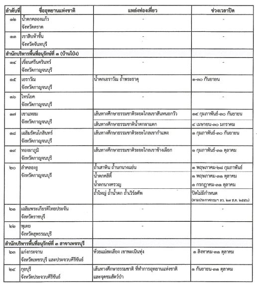 ราชกิจจาฯประกาศปิดการท่องเที่ยว-พักแรมในอุทยานฯ ที่ไหน-วันใดบ้างเช็กเลย!