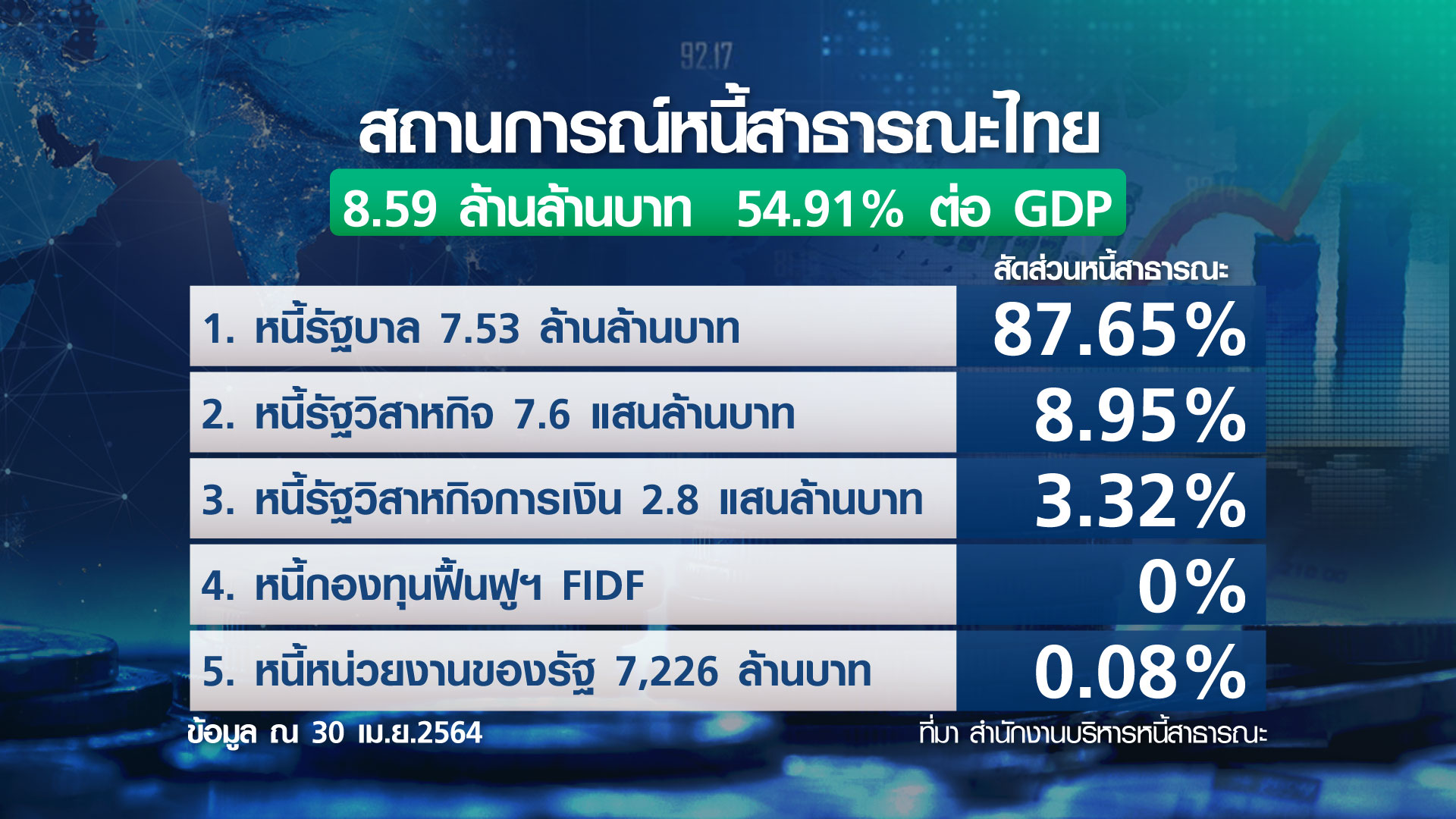 กางหนี้สาธารณะไทย ทำนายแผนกู้เงินใหม่ ในหรือต่างประเทศ?