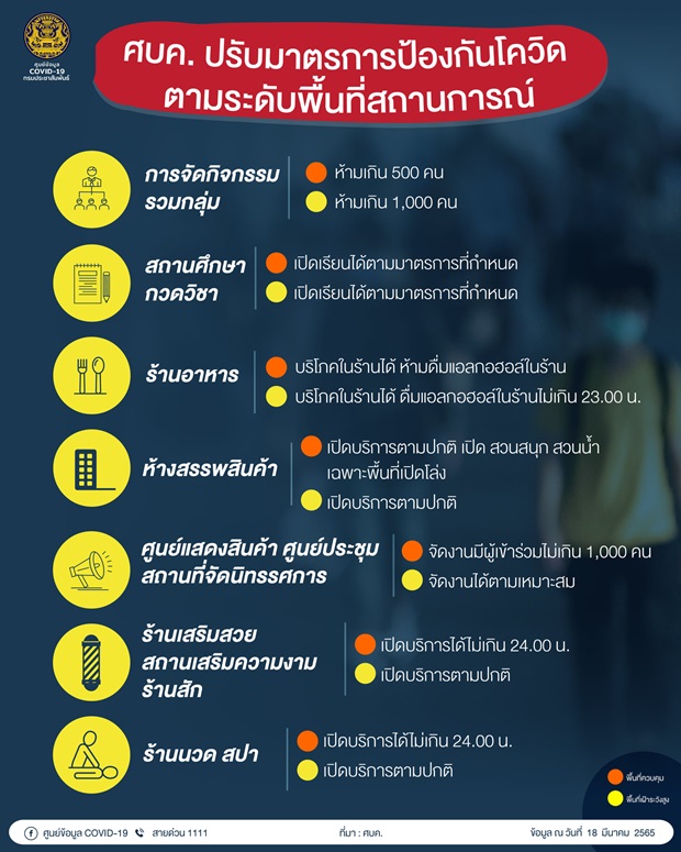 ศบค.เคาะปรับโซนสีใหม่ สีเหลือง 47 จว. เพิ่ม เชียงใหม่-เพชรบุรี นำร่องท่องเที่ยว