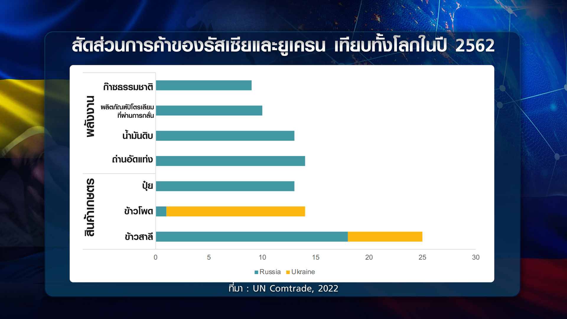 วิกฤต รัสเซีย-ยูเครน โลกกระทบแค่ไหน วิกฤต รัสเซีย-ยูเครน โลกกระทบแค่ไหน