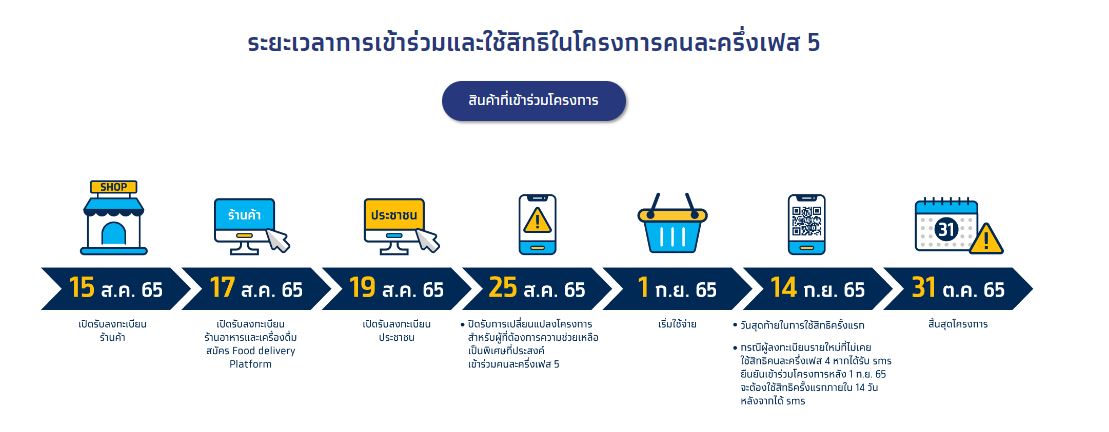 วันสุดท้าย! ลงทะเบียนคนละครึ่ง เฟส 5 รอบเก็บตก เหลือสิทธิเพียบ