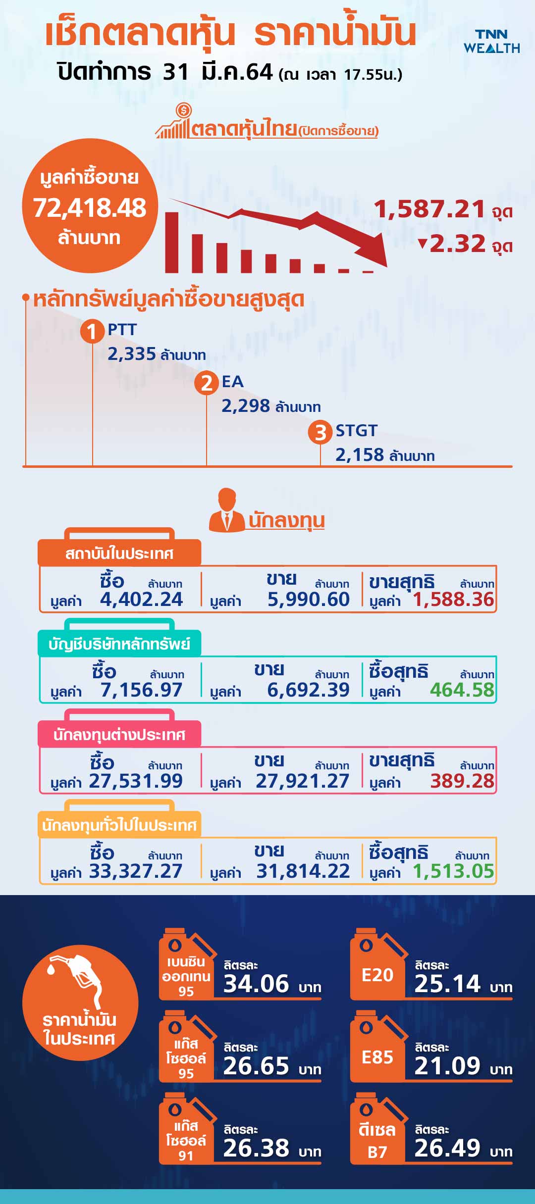 หุ้นไทย พักตัวจากแรงกดดันจาก Bond yieldสูง-ดอลลาร์แข็งค่า ปิดลบ 2.32 จุด