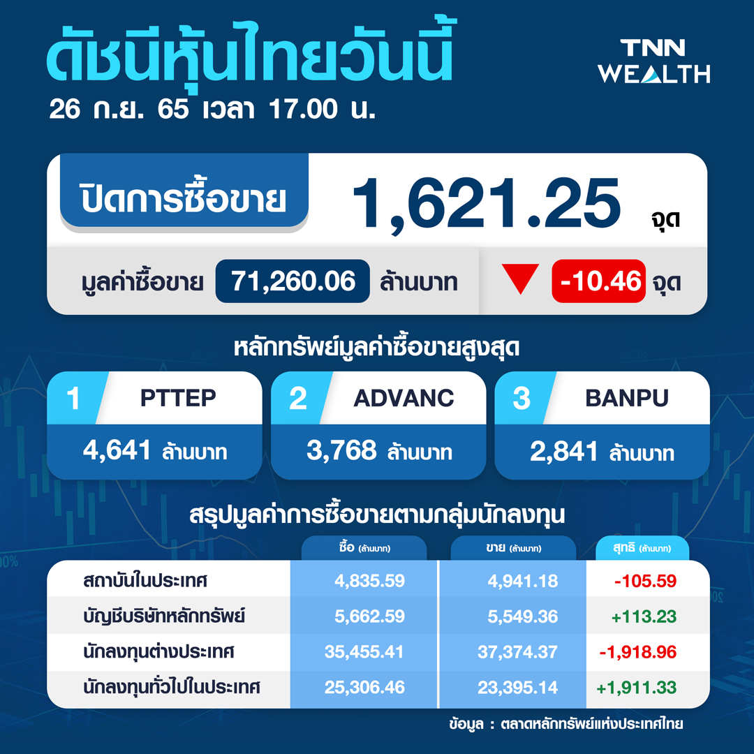 หุ้นไทยดิ่ง ! ต่างชาติ-สถาบันเทกระจาด เคาะ 5 หุ้นเด่น หุ้นไทยดิ่ง ! ต่างชาติ-สถาบันเทกระจาด เคาะ 5 หุ้นเด่น