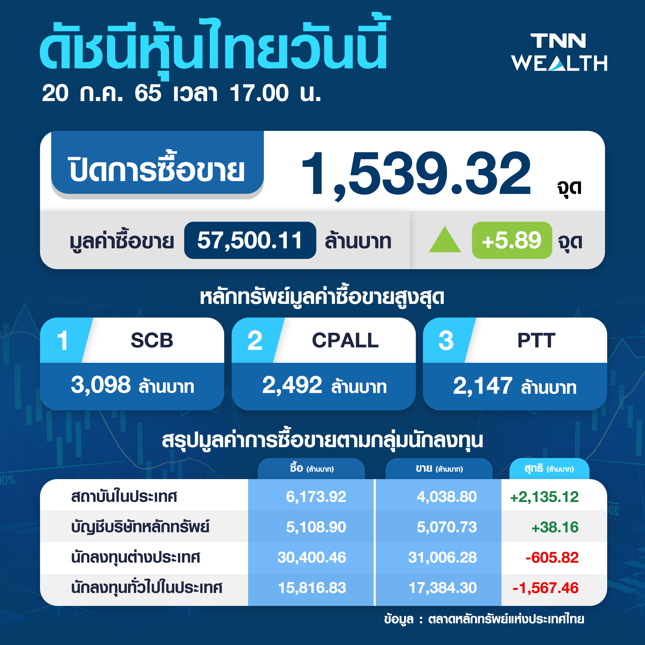 ปิดตลาดหุ้นไทย บวกได้ 5.89 จุด จากแรงหนุนตลาดหุ้นตปท.ฟื้น